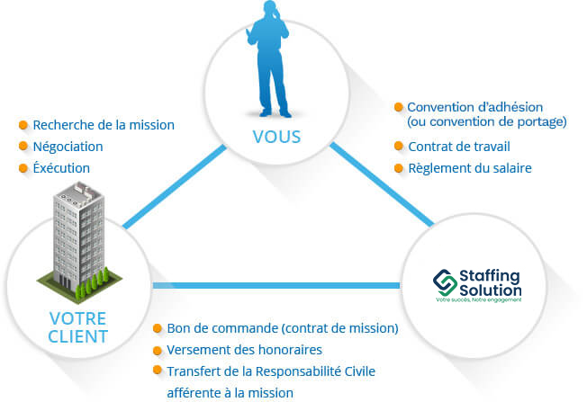 fonctionnement portage salarial